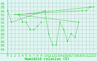 Courbe de l'humidit relative pour Quimper (29)