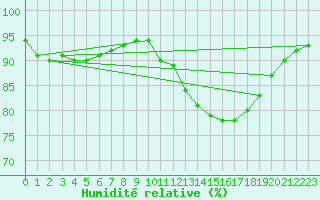 Courbe de l'humidit relative pour Neuville-de-Poitou (86)