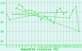 Courbe de l'humidit relative pour Sattel-Aegeri (Sw)