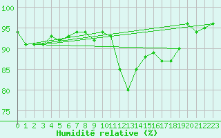 Courbe de l'humidit relative pour Cerisiers (89)