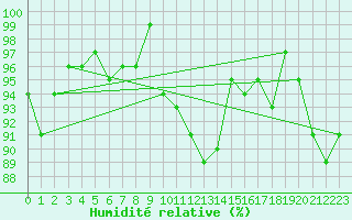 Courbe de l'humidit relative pour Brigueuil (16)