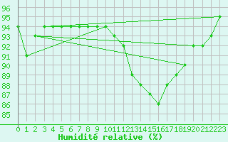 Courbe de l'humidit relative pour Izegem (Be)