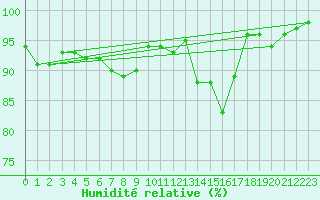 Courbe de l'humidit relative pour Leeming