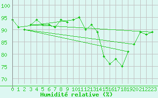 Courbe de l'humidit relative pour Fameck (57)