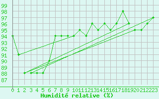 Courbe de l'humidit relative pour Boulaide (Lux)