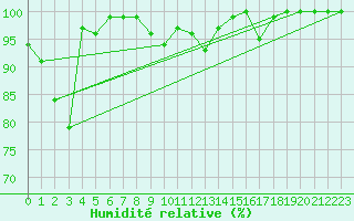 Courbe de l'humidit relative pour Les Attelas