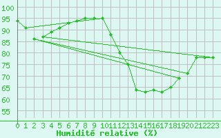 Courbe de l'humidit relative pour Pointe de Chassiron (17)