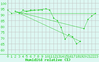 Courbe de l'humidit relative pour Brive-Laroche (19)