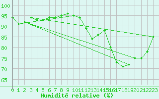 Courbe de l'humidit relative pour Sars-et-Rosires (59)