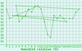 Courbe de l'humidit relative pour Guret Saint-Laurent (23)