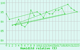 Courbe de l'humidit relative pour Scuol