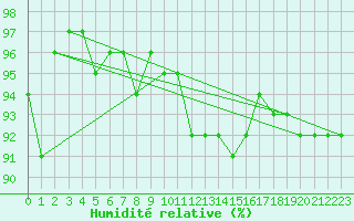 Courbe de l'humidit relative pour Suomussalmi Pesio