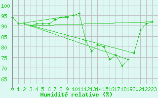 Courbe de l'humidit relative pour Nonaville (16)