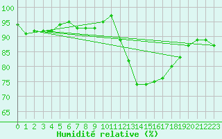 Courbe de l'humidit relative pour Gurande (44)