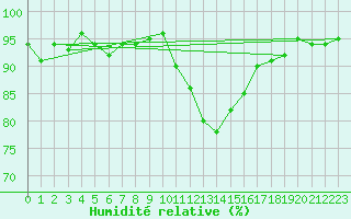 Courbe de l'humidit relative pour Coulommes-et-Marqueny (08)