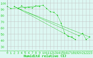 Courbe de l'humidit relative pour Gap-Sud (05)