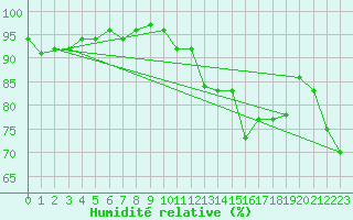 Courbe de l'humidit relative pour Challes-les-Eaux (73)