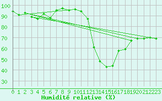 Courbe de l'humidit relative pour Aouste sur Sye (26)
