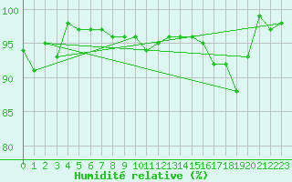 Courbe de l'humidit relative pour Salon-de-Provence (13)