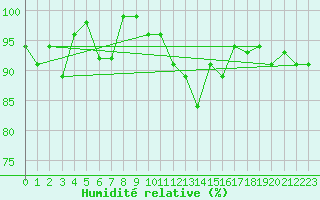 Courbe de l'humidit relative pour Wdenswil