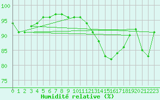 Courbe de l'humidit relative pour Lachamp Raphal (07)