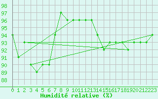 Courbe de l'humidit relative pour Hallau
