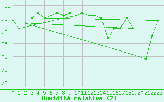 Courbe de l'humidit relative pour Hd-Bazouges (35)