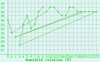 Courbe de l'humidit relative pour Landivisiau (29)