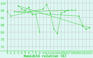Courbe de l'humidit relative pour Liscombe