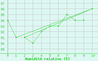 Courbe de l'humidit relative pour Sauce Viejo Aerodrome