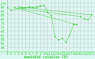 Courbe de l'humidit relative pour Als (30)