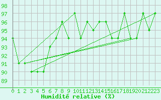 Courbe de l'humidit relative pour Ploeren (56)