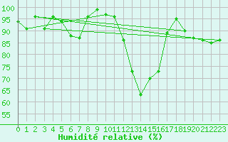 Courbe de l'humidit relative pour Herstmonceux (UK)
