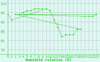 Courbe de l'humidit relative pour Ile de Groix (56)