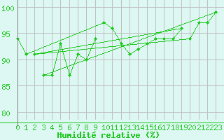 Courbe de l'humidit relative pour Lake Vyrnwy