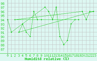 Courbe de l'humidit relative pour Saint-Julien-en-Quint (26)