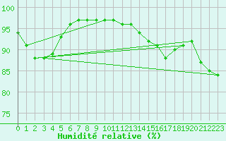 Courbe de l'humidit relative pour Chartres (28)