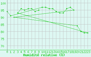 Courbe de l'humidit relative pour Alfeld