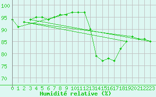 Courbe de l'humidit relative pour Wakefield (UK)