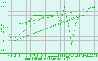 Courbe de l'humidit relative pour Saint-Mdard-d'Aunis (17)