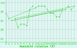 Courbe de l'humidit relative pour Rovaniemen mlk Apukka