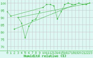 Courbe de l'humidit relative pour Hirschenkogel