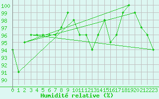 Courbe de l'humidit relative pour Oulu Vihreasaari