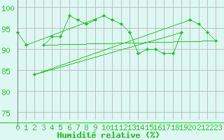 Courbe de l'humidit relative pour La Selve (02)