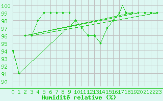 Courbe de l'humidit relative pour Odiham
