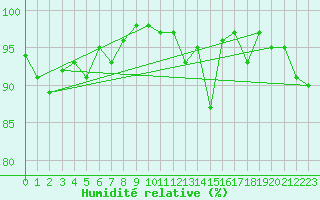 Courbe de l'humidit relative pour Saint Gallen
