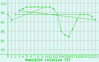 Courbe de l'humidit relative pour Blois (41)