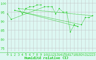 Courbe de l'humidit relative pour Pontoise - Cormeilles (95)