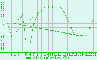 Courbe de l'humidit relative pour Drogden