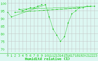 Courbe de l'humidit relative pour Aubenas - Lanas (07)